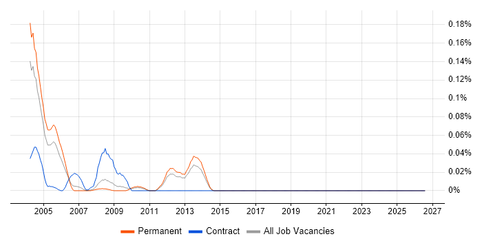 Resin job vacancy trend in the East of England