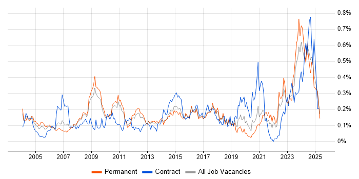 Job vacancy trend for Resource Allocation in the East of England