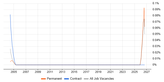 Resource Assistant job vacancy trend in the East of England