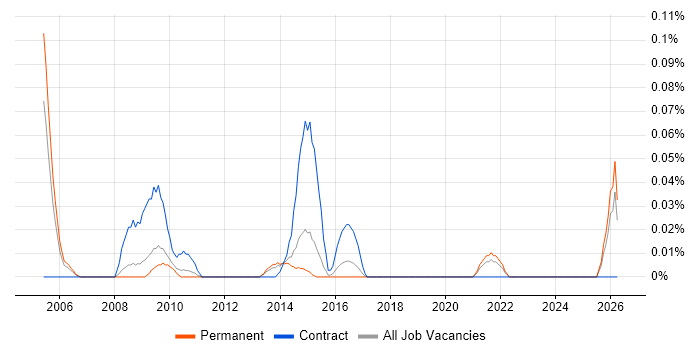 Resource Consultant job vacancy trend in the East of England