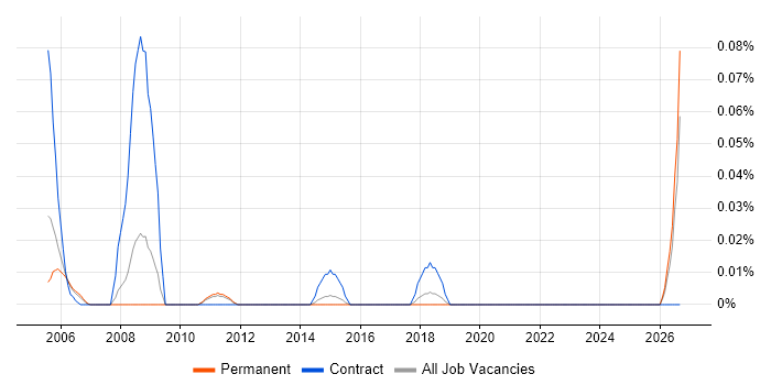 Resource Levelling job vacancy trend in the East of England