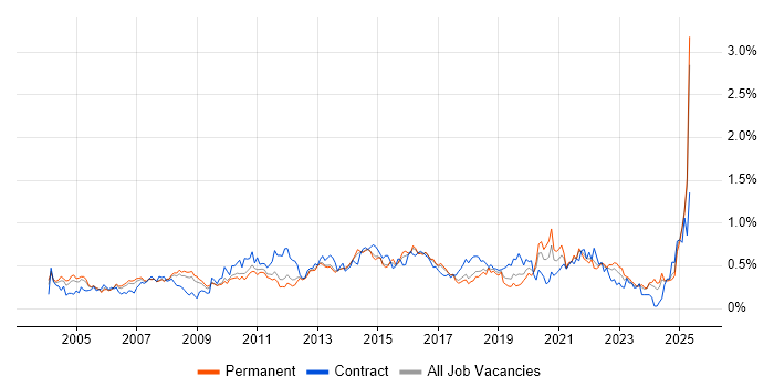 Job vacancy trend for Resource Management in the East of England Job vacancy trend for Resource Management in the East of England