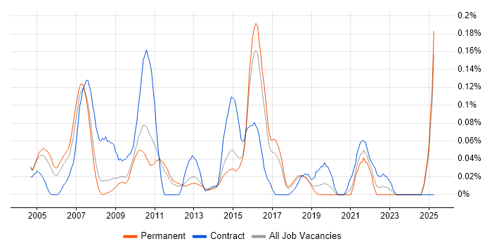 Job vacancy trend for Resource Manager in the East of England Job vacancy trend for Resource Manager in the East of England