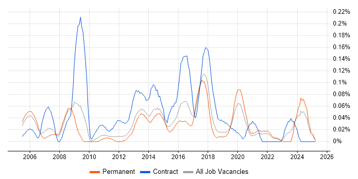 Job vacancy trend for ResourceLink in the East of England Job vacancy trend for ResourceLink in the East of England