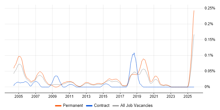 Resourcer job vacancy trend in the East of England