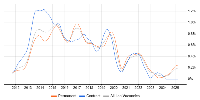 Job vacancy trend for Responsive Web Design in the East of England Job vacancy trend for Responsive Web Design in the East of England