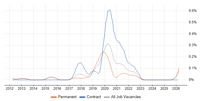 REST Assured job vacancy trend in the East of England