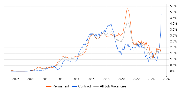 Job vacancy trend for REST in the East of England Job vacancy trend for REST in the East of England