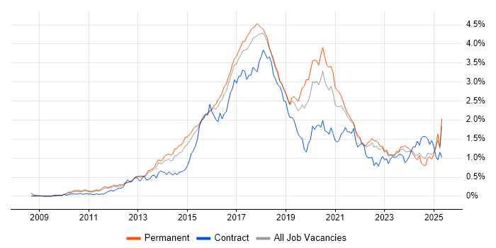Job vacancy trend for RESTful in the East of England Job vacancy trend for RESTful in the East of England