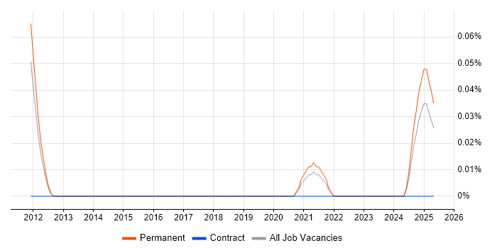 Job vacancy trend for Restlet in the East of England Job vacancy trend for Restlet in the East of England
