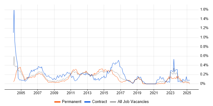 Job vacancy trend for Retail Banking in the East of England Job vacancy trend for Retail Banking in the East of England