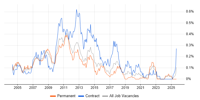 Retail Business Analyst job vacancy trend in the East of England