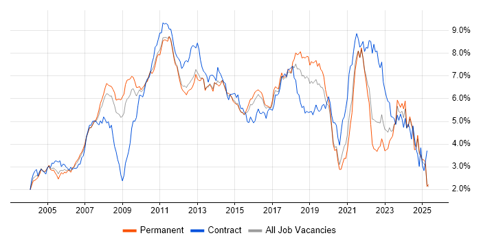 Job vacancy trend for Retail in the East of England Job vacancy trend for Retail in the East of England