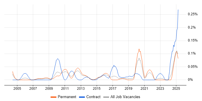 Job vacancy trend for Revenue Recognition in the East of England
