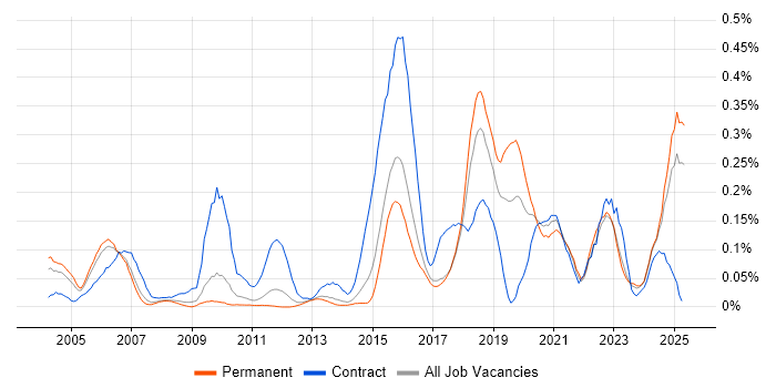 Job vacancy trend for Reverse Engineering in the East of England Job vacancy trend for Reverse Engineering in the East of England