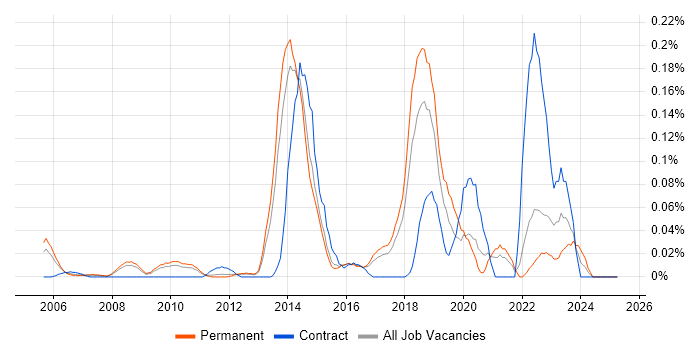 Job vacancy trend for Reverse Proxy in the East of England Job vacancy trend for Reverse Proxy in the East of England