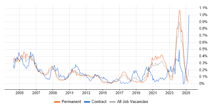 Job vacancy trend for RF Engineer in the East of England Job vacancy trend for RF Engineer in the East of England
