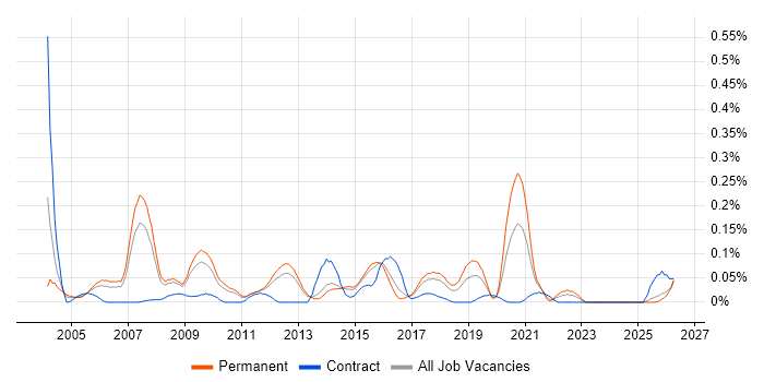 RFID job vacancy trend in the East of England