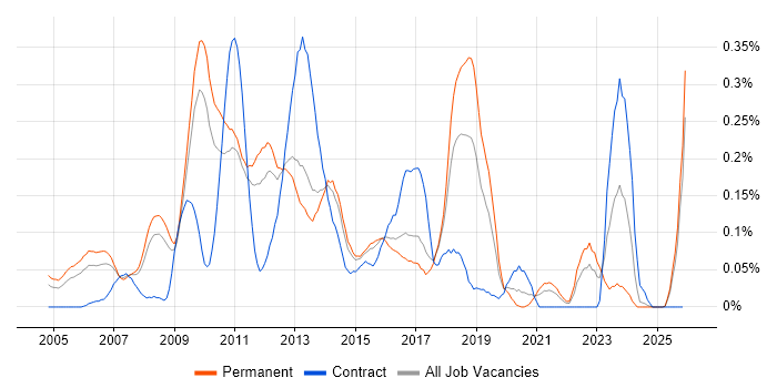 RHCE job vacancy trend in the East of England