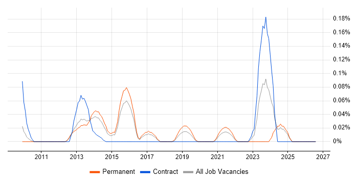 RHCSA job vacancy trend in the East of England