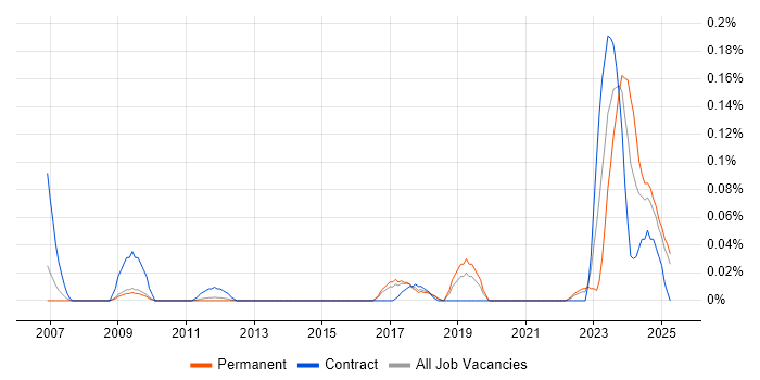 Job vacancy trend for RIBA in the East of England Job vacancy trend for RIBA in the East of England