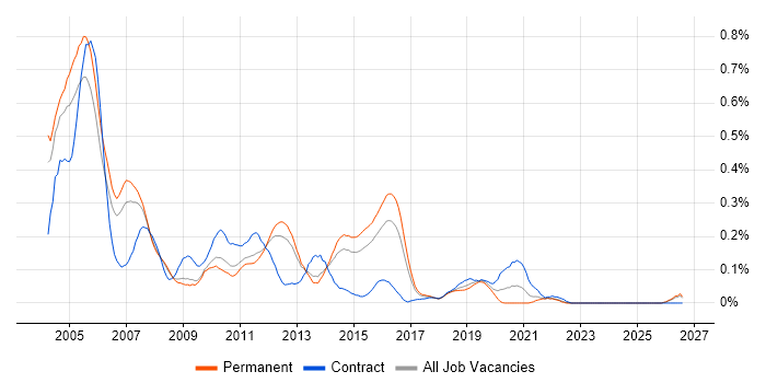 RIP job vacancy trend in the East of England
