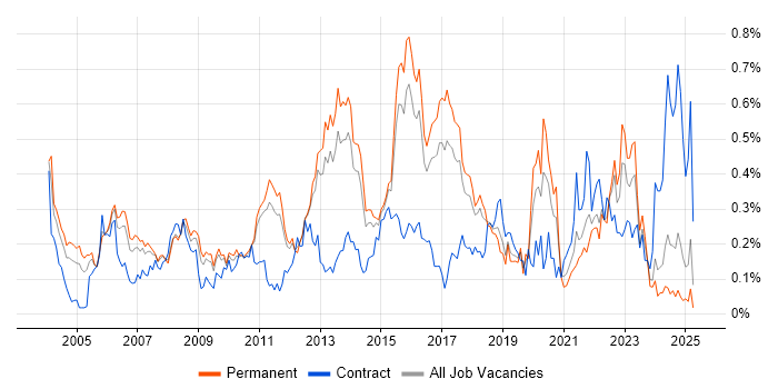 Job vacancy trend for Risk Analysis in the East of England Job vacancy trend for Risk Analysis in the East of England