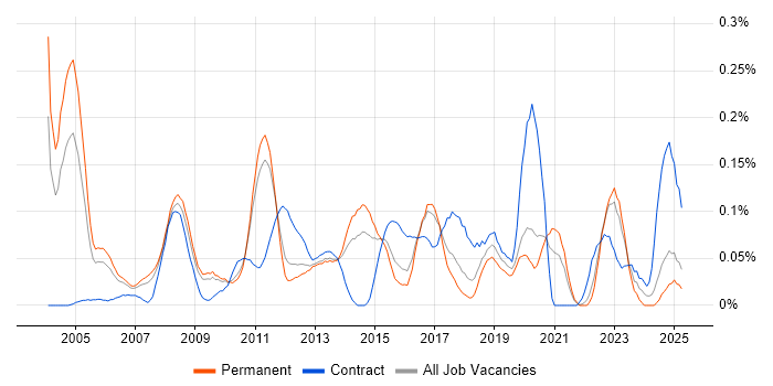 Job vacancy trend for Risk Analyst in the East of England Job vacancy trend for Risk Analyst in the East of England
