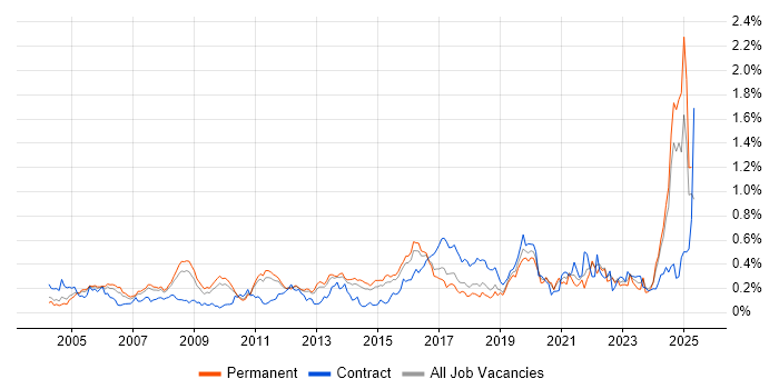 Job vacancy trend for Risk Assessment in the East of England Job vacancy trend for Risk Assessment in the East of England