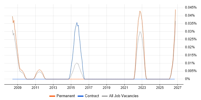 Risk Data Analyst job vacancy trend in the East of England