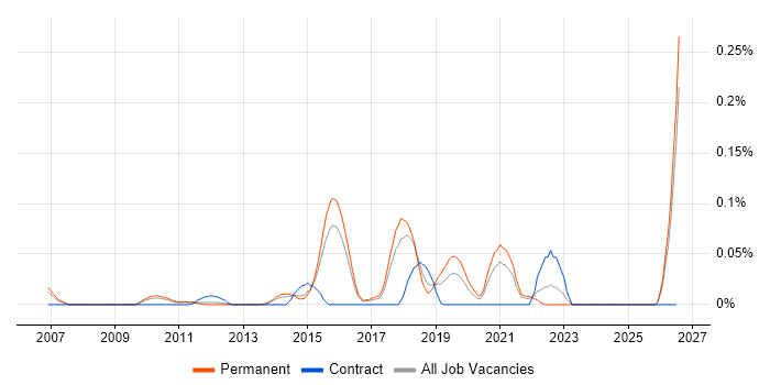 Risk Identification and Mitigation job vacancy trend in the East of England