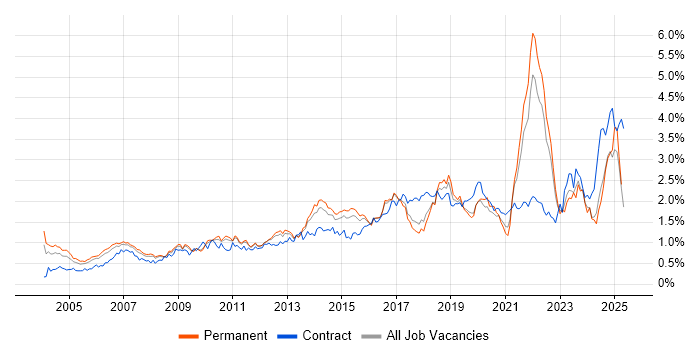 Job vacancy trend for Risk Management in the East of England Job vacancy trend for Risk Management in the East of England