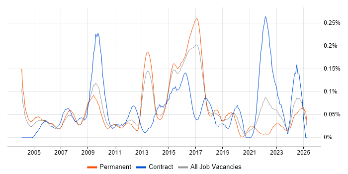 Job vacancy trend for Risk Manager in the East of England Job vacancy trend for Risk Manager in the East of England