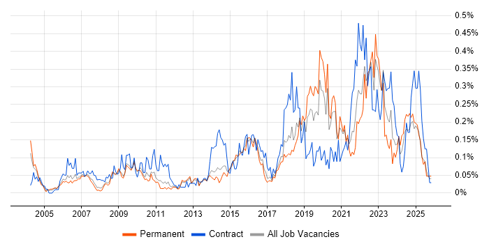 Risk Register job vacancy trend in the East of England