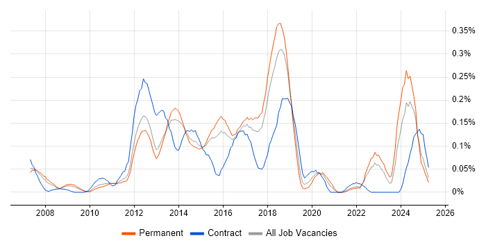 Job vacancy trend for Riverbed in the East of England Job vacancy trend for Riverbed in the East of England