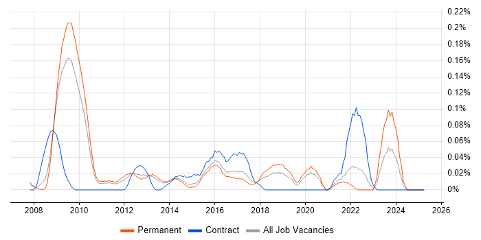 Job vacancy trend for RMADS in the East of England Job vacancy trend for RMADS in the East of England