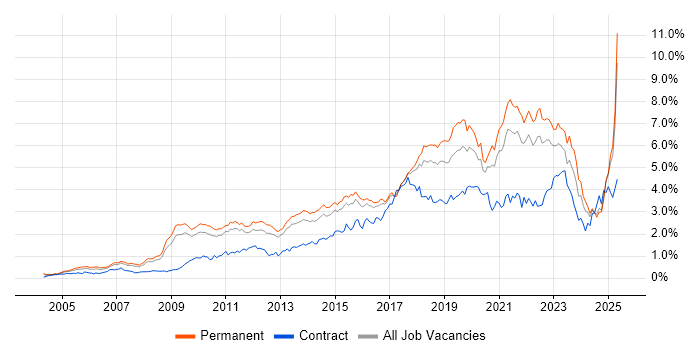 Job vacancy trend for Roadmaps in the East of England Job vacancy trend for Roadmaps in the East of England