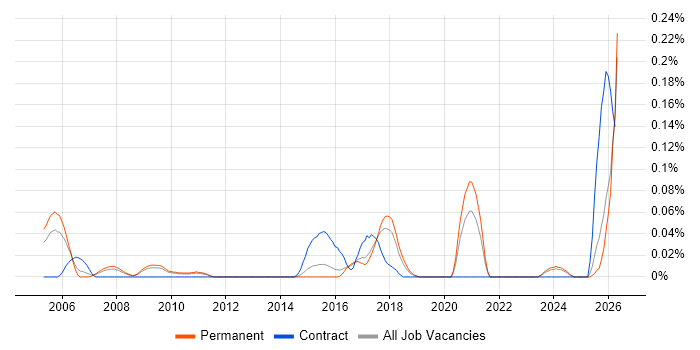 Robotic Control job vacancy trend in the East of England