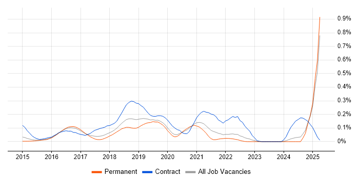 Job vacancy trend for Robot Framework in the East of England Job vacancy trend for Robot Framework in the East of England