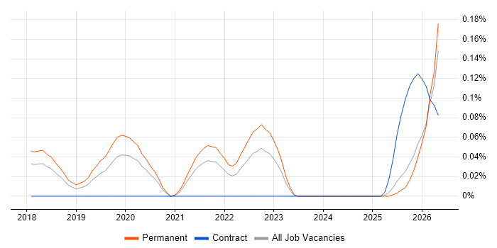 Robot Operating System job vacancy trend in the East of England