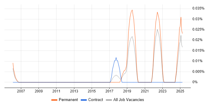 Job vacancy trend for Robotic Automation in the East of England Job vacancy trend for Robotic Automation in the East of England
