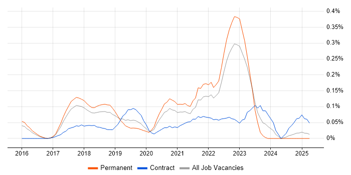 Job vacancy trend for Robotic Process Automation in the East of England Job vacancy trend for Robotic Process Automation in the East of England