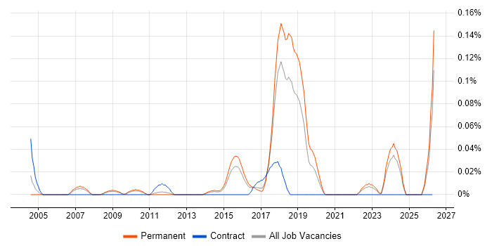 Robotics Developer job vacancy trend in the East of England