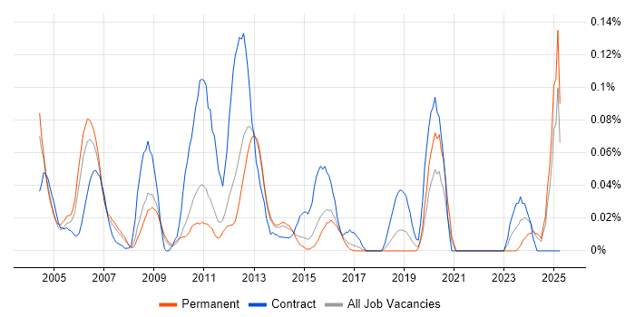 Job vacancy trend for Rockwell in the East of England Job vacancy trend for Rockwell in the East of England