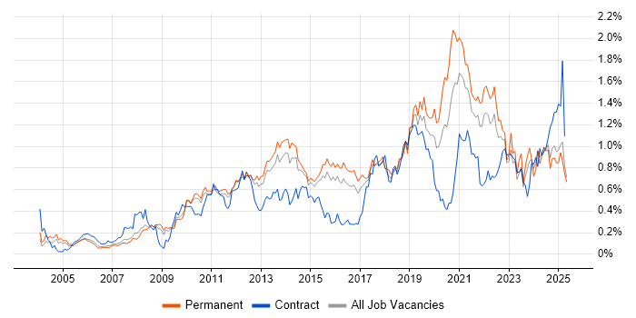 Job vacancy trend for Root Cause Analysis in the East of England Job vacancy trend for Root Cause Analysis in the East of England