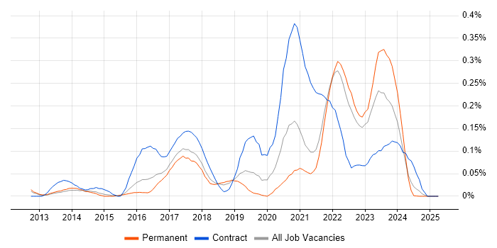 Job vacancy trend for Route 53 in the East of England Job vacancy trend for Route 53 in the East of England