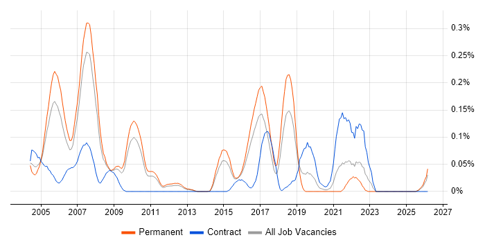 RPG Developer job vacancy trend in the East of England