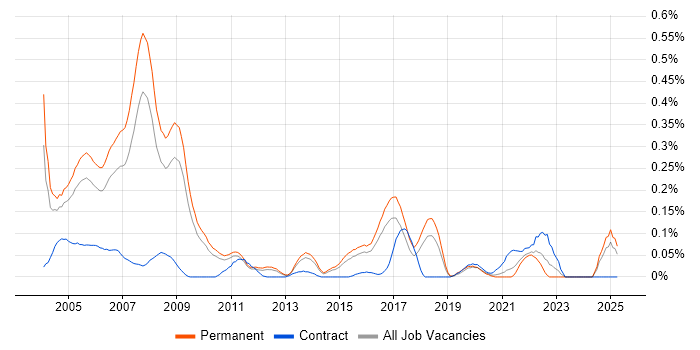 Job vacancy trend for RPG IV in the East of England Job vacancy trend for RPG IV in the East of England