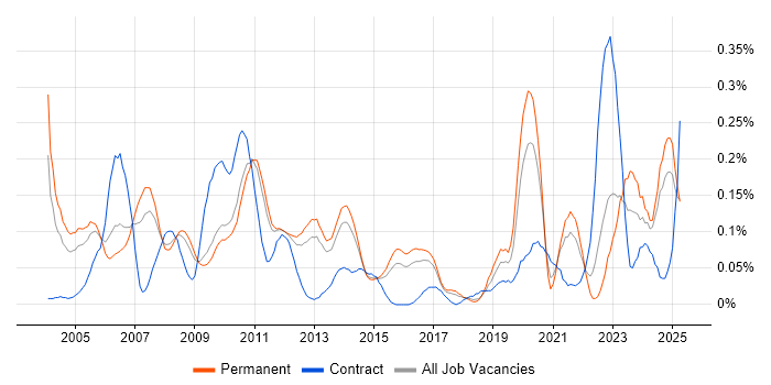 Job vacancy trend for RS-232 in the East of England Job vacancy trend for RS-232 in the East of England