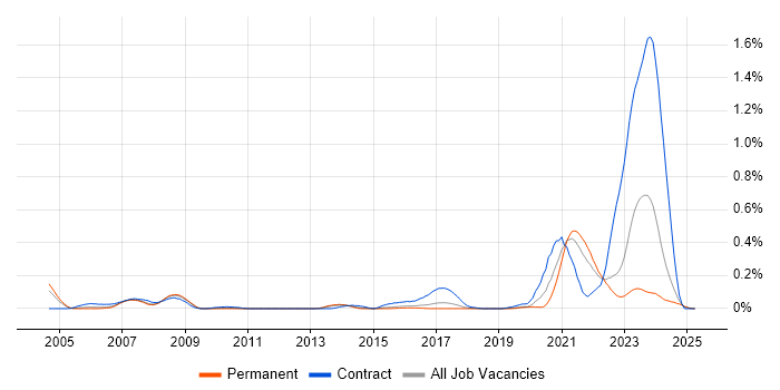 Job vacancy trend for RS-422 in the East of England Job vacancy trend for RS-422 in the East of England